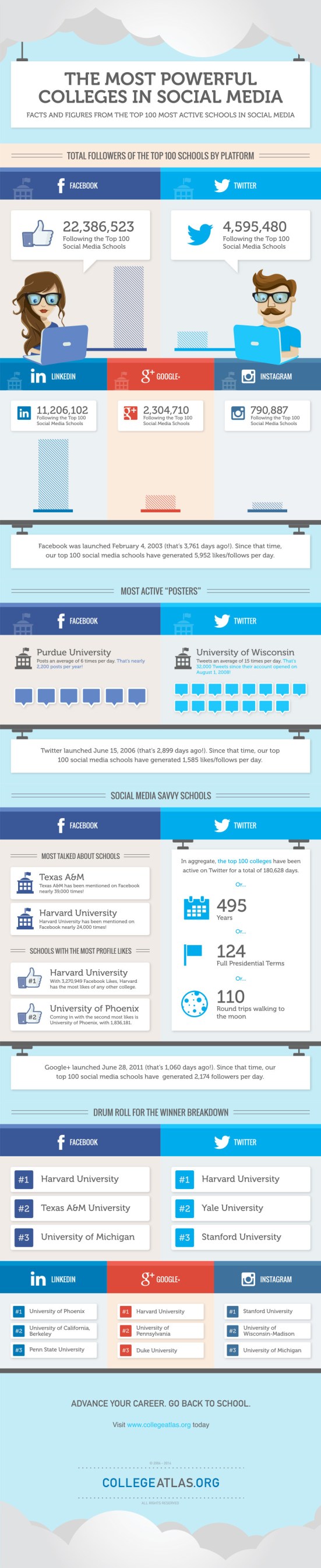 MostPowerfulCollegesInSocialMedia_Infographic