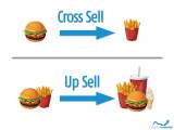 Benefits of Cross selling and&nbsp;Upselling